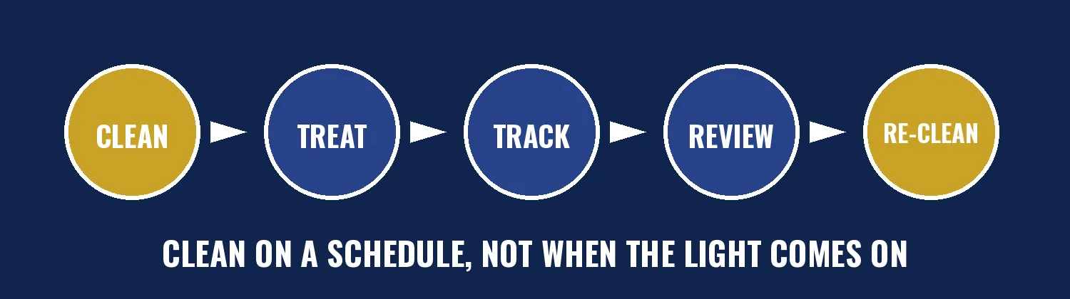 Clean, treat, track, review, re-clean: clean on a schedule