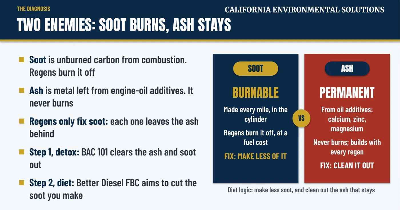 Soot burns, ash stays: soot is burned off in regens, ash from oil additives builds up until it is cleaned out